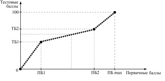 Соответствие между тестовыми и первичными баллами ЕГЭ и ГИА