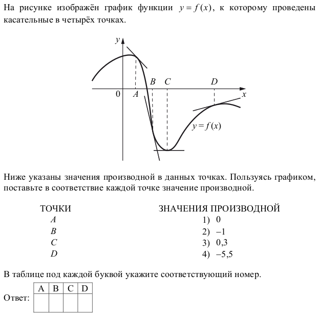 график функции y=f(x) 